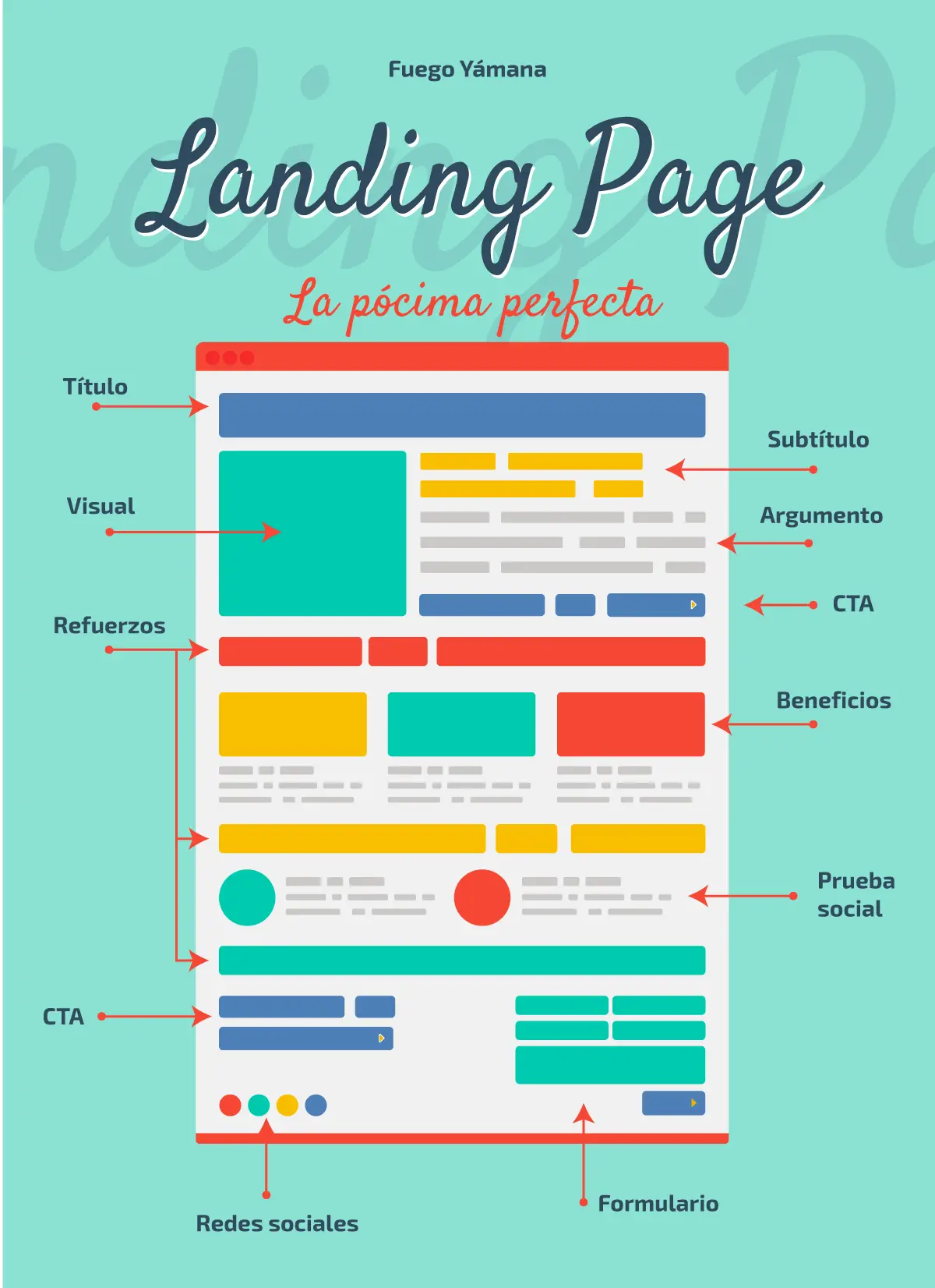 Elementos y anatomía de una landing page perfecta