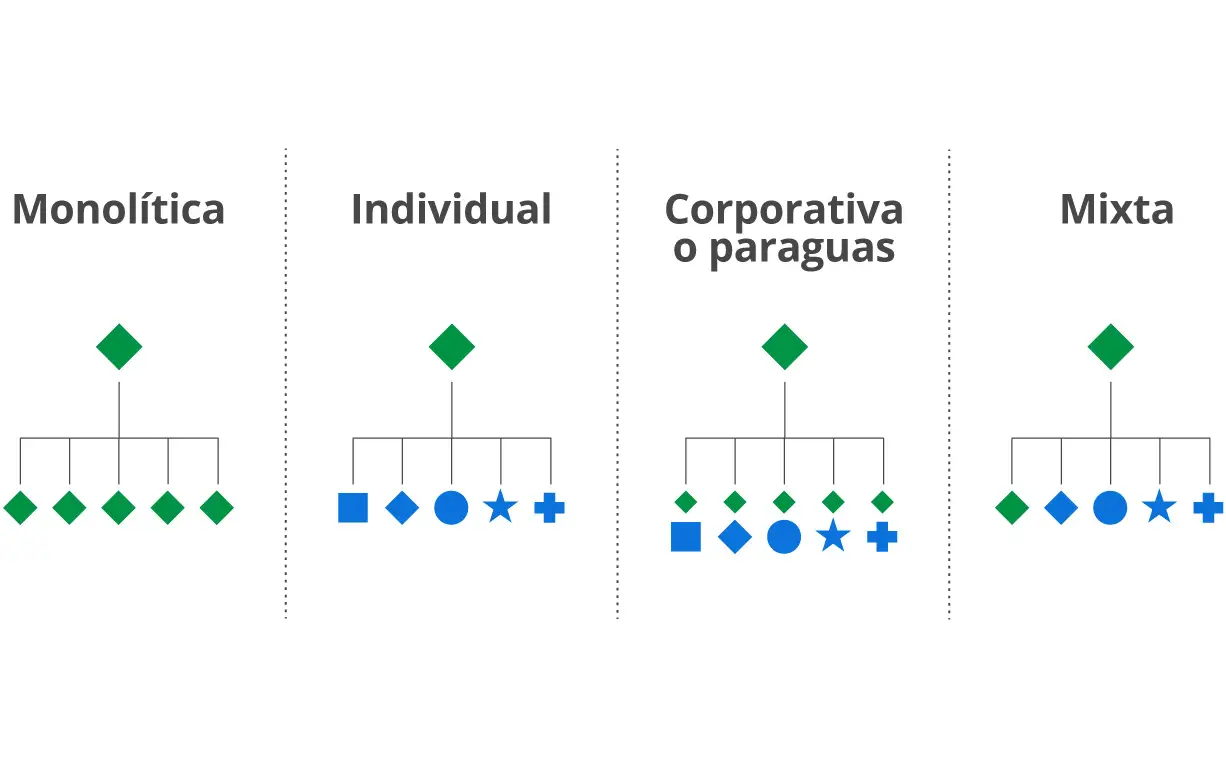 Tipos de arquitectura de marca