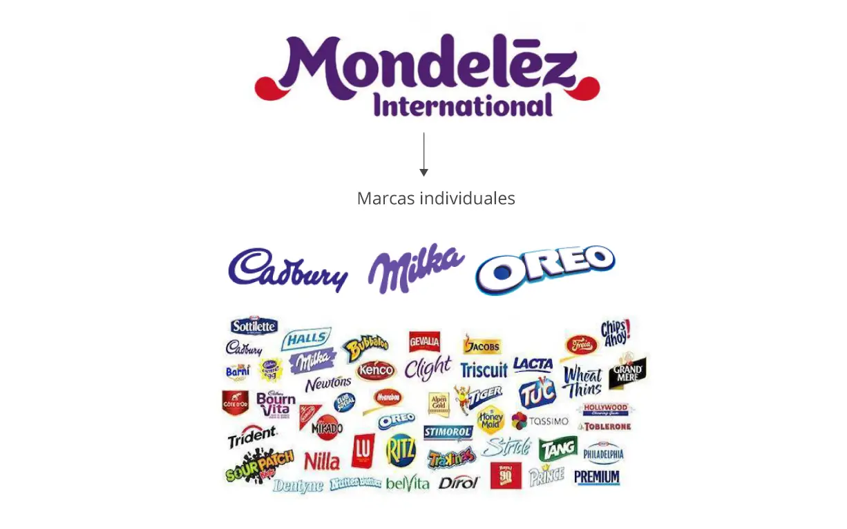 Arquitectura de marca Mondelez