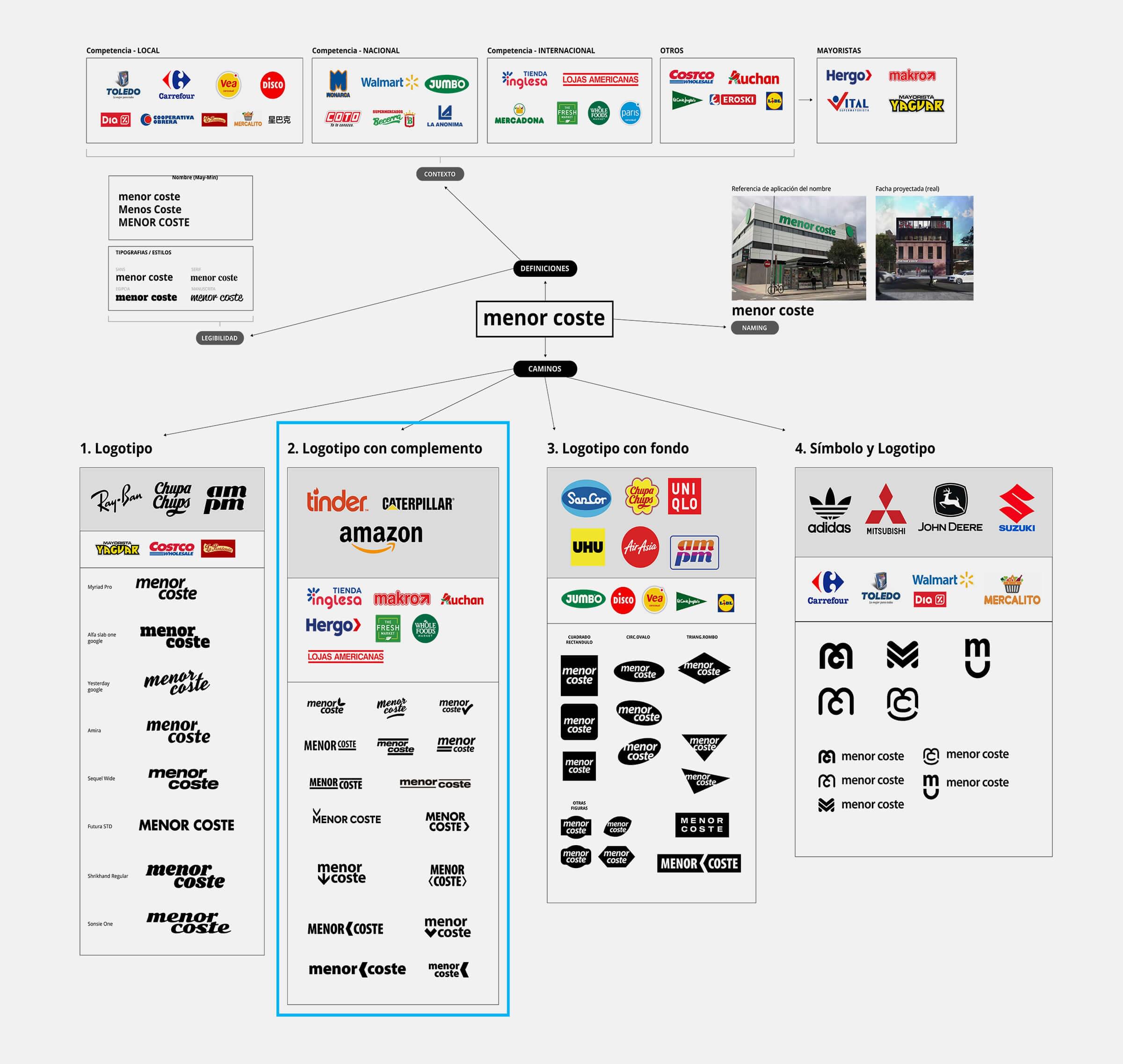 Menor Coste-Estrategia de Marca