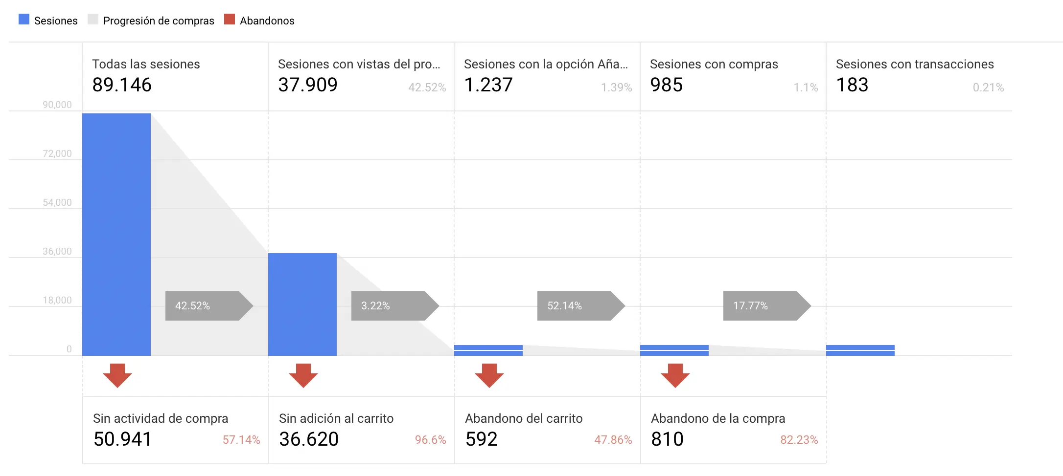 Ejemplo que grafica las etapas de un embudo de conversión