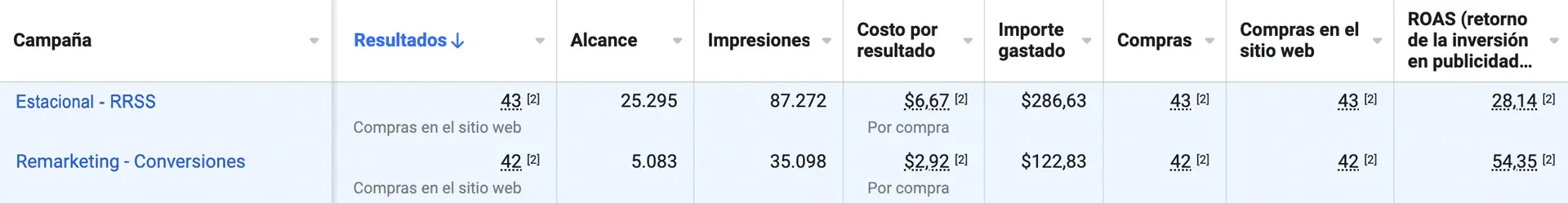 Ejemplo de ROI y ROAS de campañas de remarketing